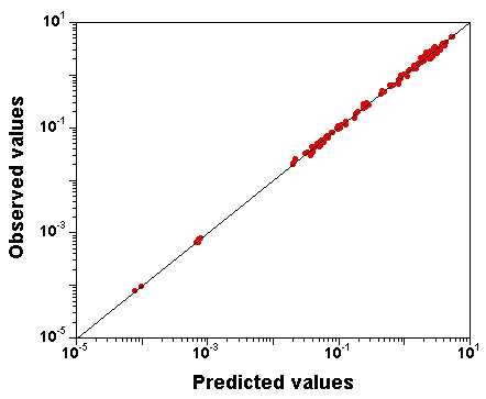 Observed versus predicted data values for runs A-C.